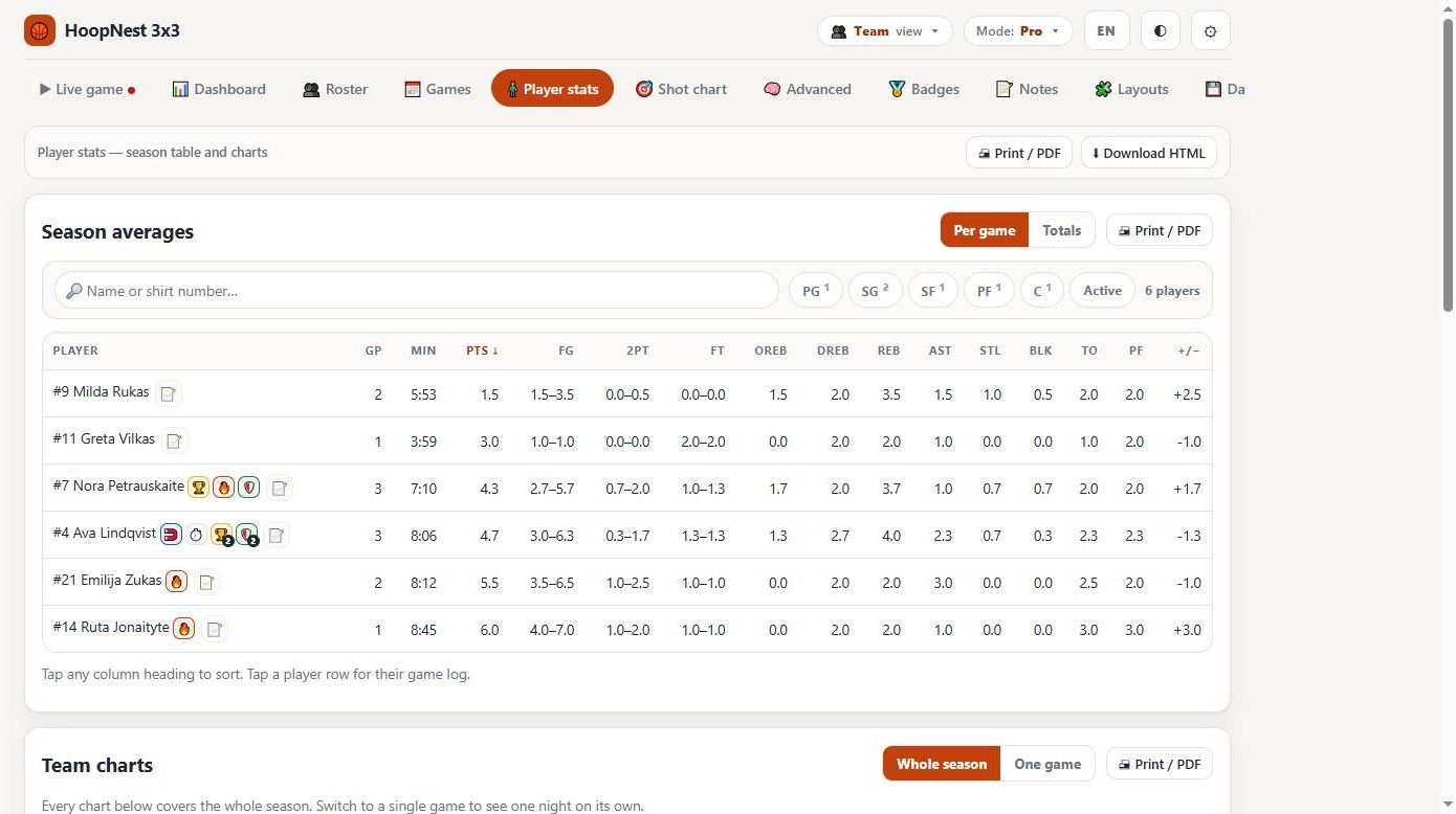 HoopNest 3x3 season averages table with 1PT and 2PT columns
