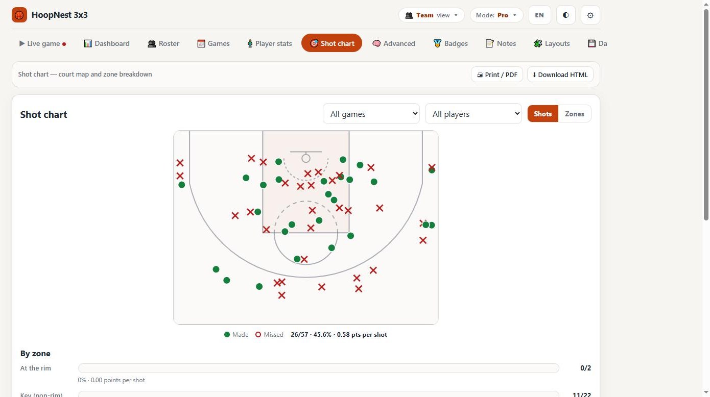 HoopNest 3x3 shot chart on a FIBA 3x3 half court with makes and misses plotted