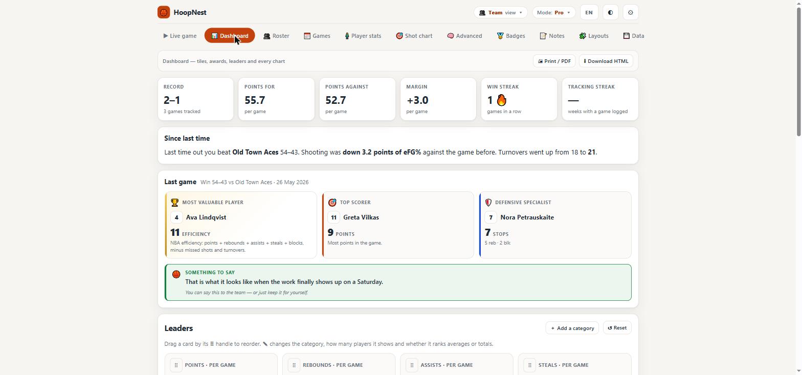 HoopNest dashboard with record, MVP, top scorer and defensive specialist