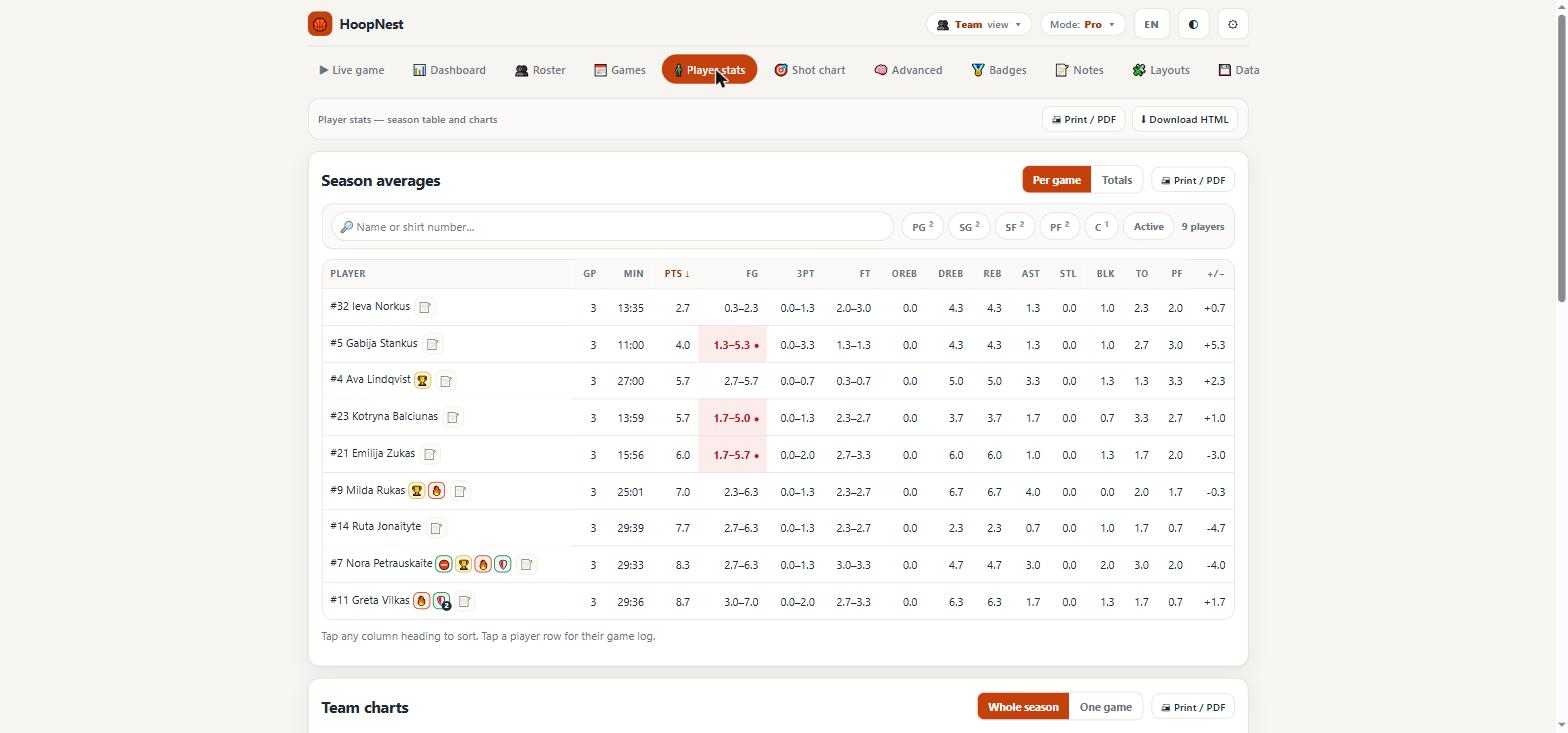 HoopNest season averages table for every player on the roster