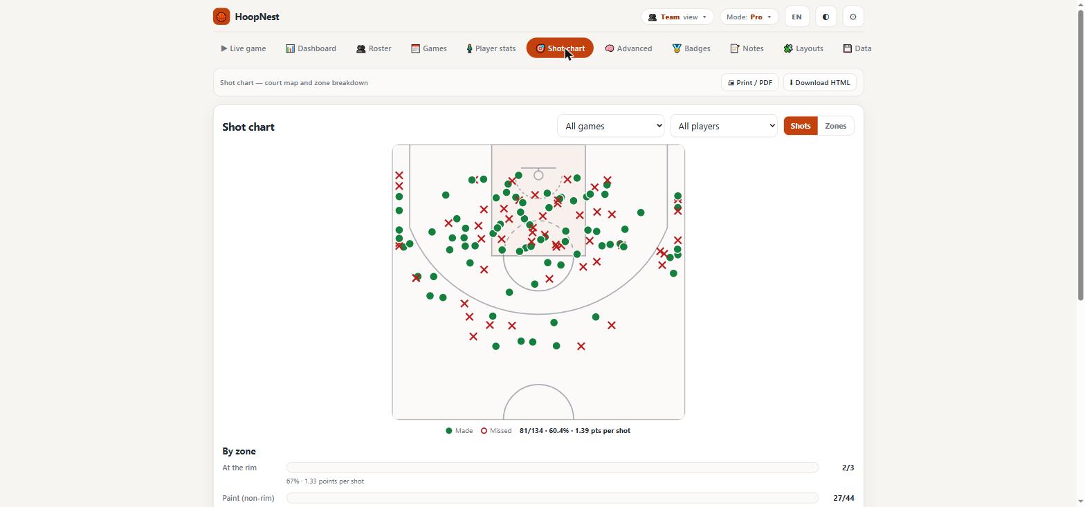 HoopNest shot chart showing made and missed shots on a court map
